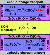 Battery with Zr(OH)2 guard layers